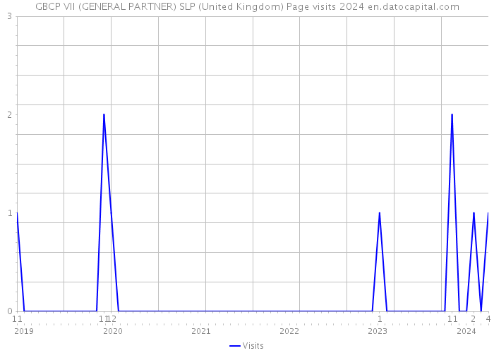 GBCP VII (GENERAL PARTNER) SLP (United Kingdom) Page visits 2024 