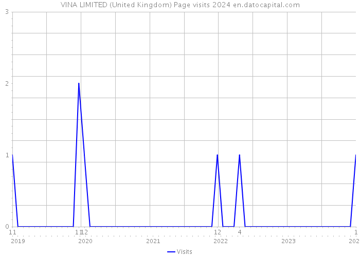 VINA LIMITED (United Kingdom) Page visits 2024 