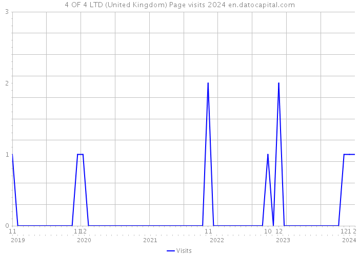 4 OF 4 LTD (United Kingdom) Page visits 2024 