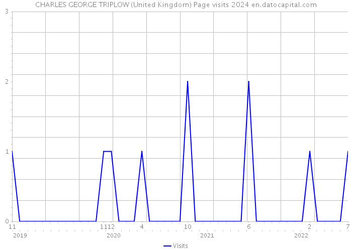 CHARLES GEORGE TRIPLOW (United Kingdom) Page visits 2024 