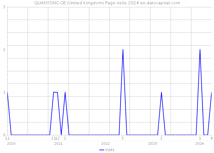 QUANYONG GE (United Kingdom) Page visits 2024 