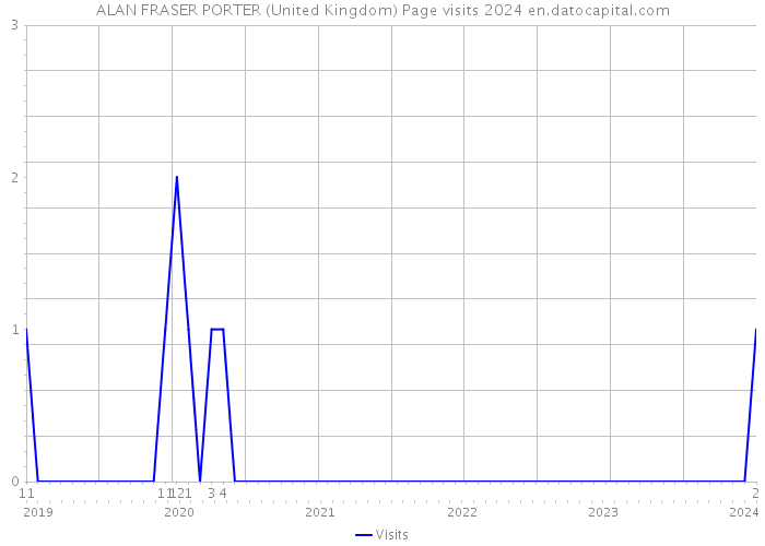 ALAN FRASER PORTER (United Kingdom) Page visits 2024 