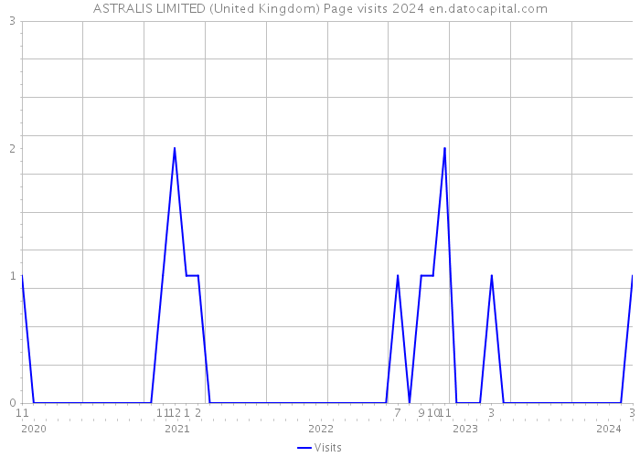 ASTRALIS LIMITED (United Kingdom) Page visits 2024 