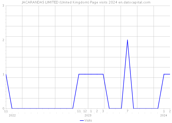 JACARANDAS LIMITED (United Kingdom) Page visits 2024 