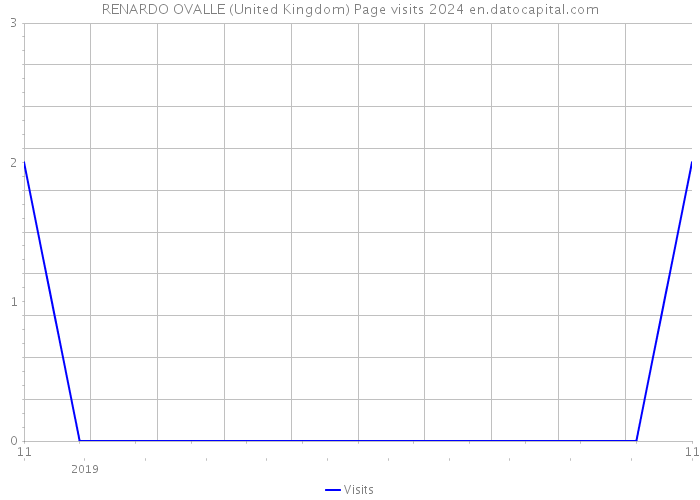 RENARDO OVALLE (United Kingdom) Page visits 2024 