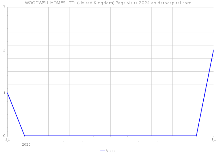 WOODWELL HOMES LTD. (United Kingdom) Page visits 2024 