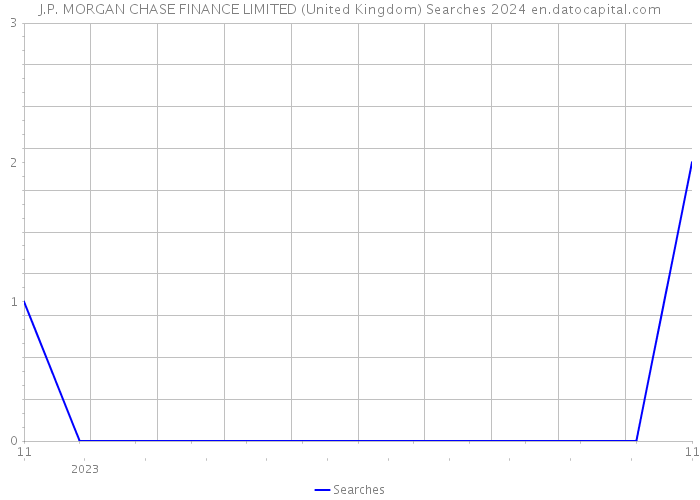 J.P. MORGAN CHASE FINANCE LIMITED (United Kingdom) Searches 2024 