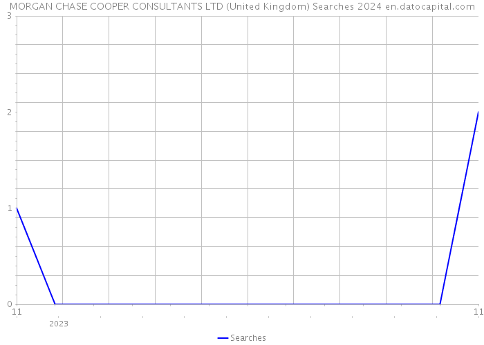 MORGAN CHASE COOPER CONSULTANTS LTD (United Kingdom) Searches 2024 