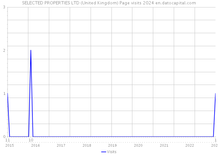 SELECTED PROPERTIES LTD (United Kingdom) Page visits 2024 
