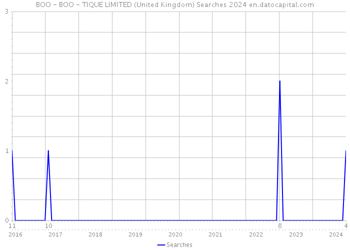 BOO - BOO - TIQUE LIMITED (United Kingdom) Searches 2024 