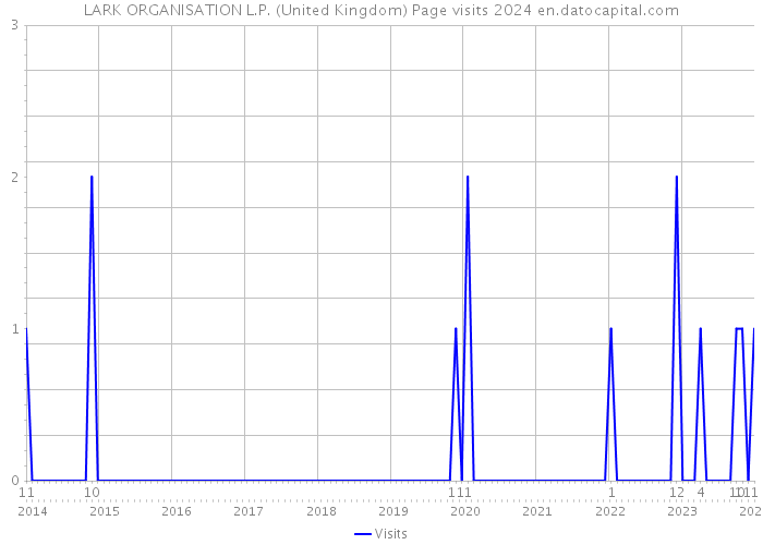 LARK ORGANISATION L.P. (United Kingdom) Page visits 2024 