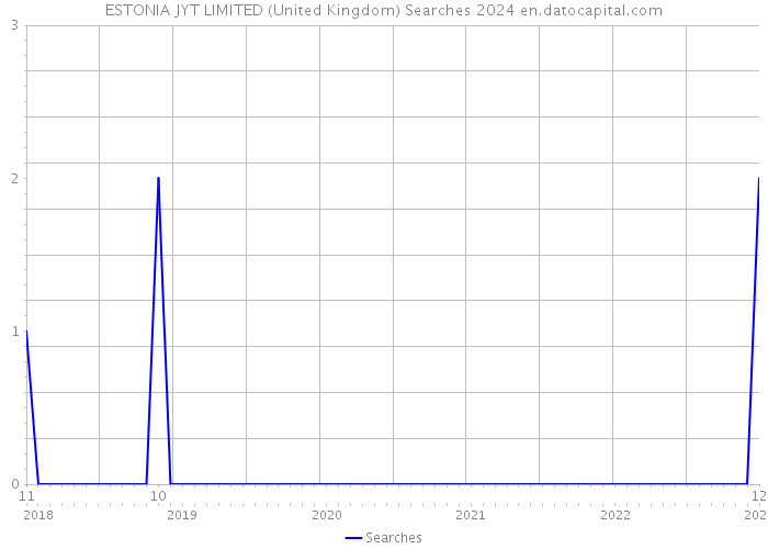 ESTONIA JYT LIMITED (United Kingdom) Searches 2024 