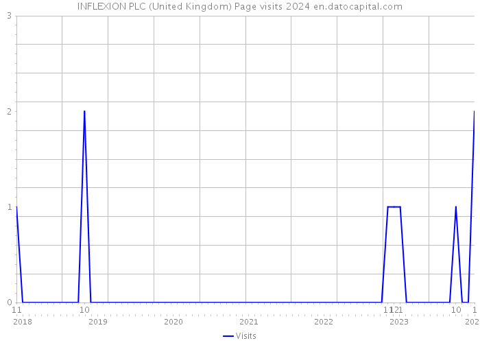 INFLEXION PLC (United Kingdom) Page visits 2024 