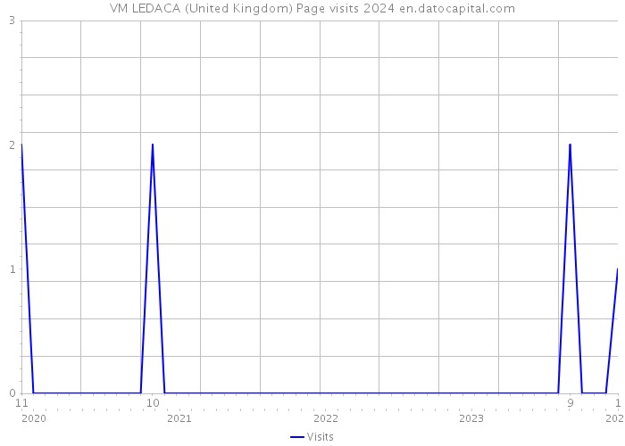 VM LEDACA (United Kingdom) Page visits 2024 