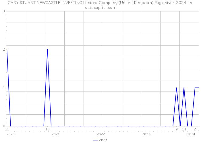 GARY STUART NEWCASTLE INVESTING Limited Company (United Kingdom) Page visits 2024 