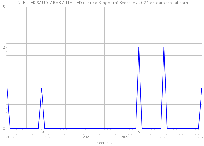 INTERTEK SAUDI ARABIA LIMITED (United Kingdom) Searches 2024 