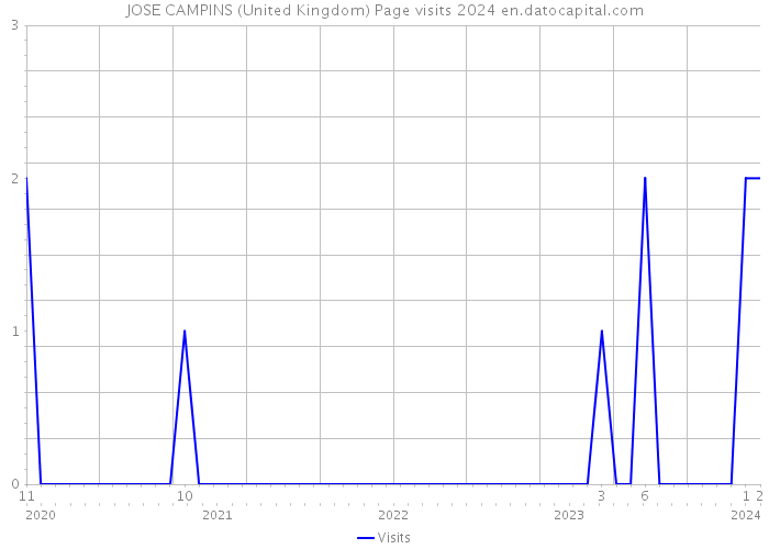 JOSE CAMPINS (United Kingdom) Page visits 2024 