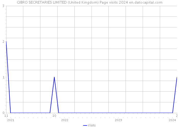 GIBRO SECRETARIES LIMITED (United Kingdom) Page visits 2024 