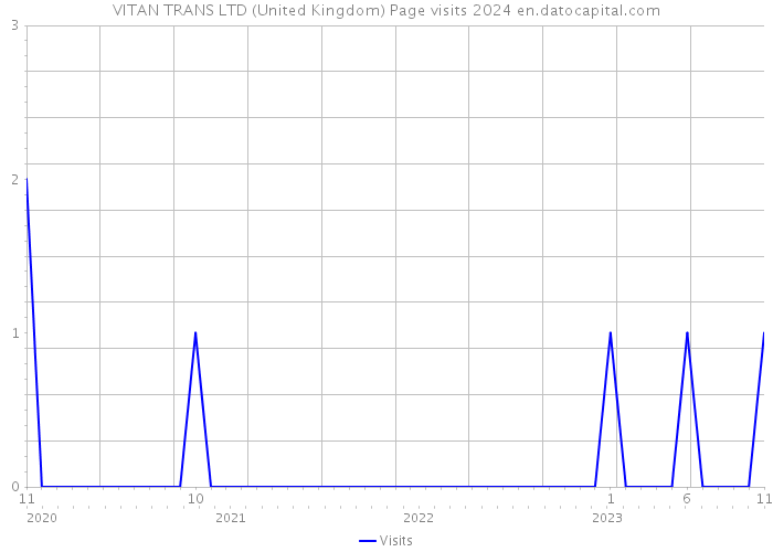 VITAN TRANS LTD (United Kingdom) Page visits 2024 
