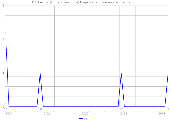 LP UAA002 (United Kingdom) Page visits 2024 
