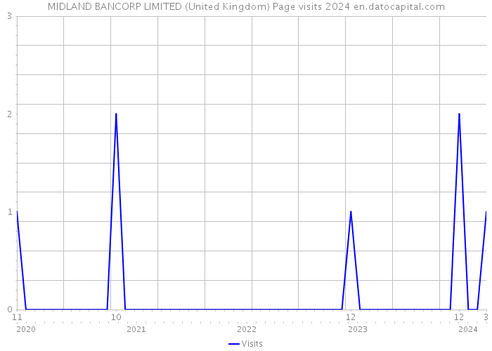 MIDLAND BANCORP LIMITED (United Kingdom) Page visits 2024 