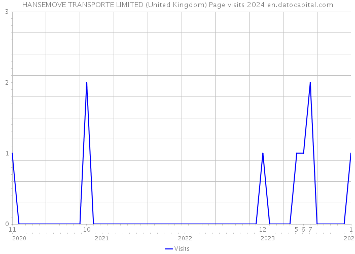 HANSEMOVE TRANSPORTE LIMITED (United Kingdom) Page visits 2024 