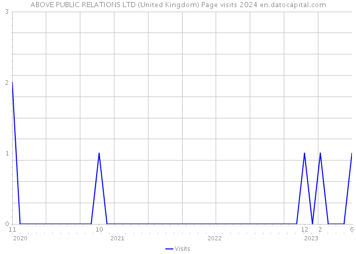 ABOVE PUBLIC RELATIONS LTD (United Kingdom) Page visits 2024 