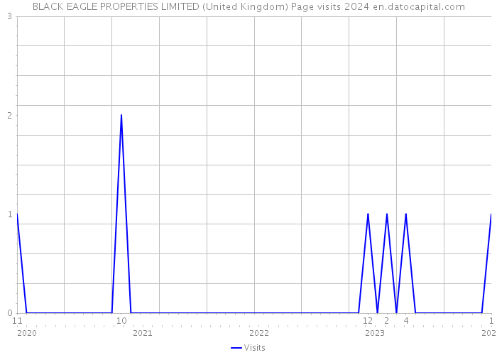 BLACK EAGLE PROPERTIES LIMITED (United Kingdom) Page visits 2024 