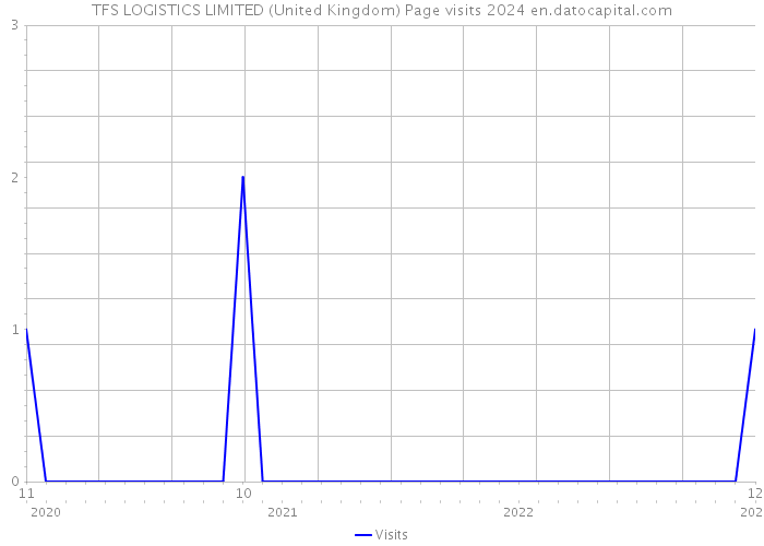 TFS LOGISTICS LIMITED (United Kingdom) Page visits 2024 