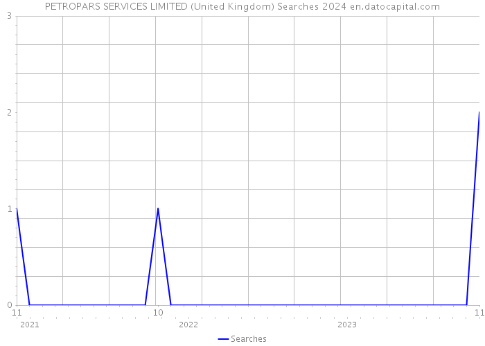 PETROPARS SERVICES LIMITED (United Kingdom) Searches 2024 