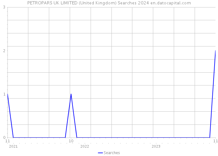 PETROPARS UK LIMITED (United Kingdom) Searches 2024 