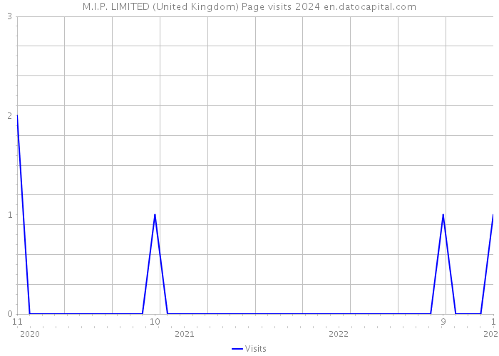 M.I.P. LIMITED (United Kingdom) Page visits 2024 