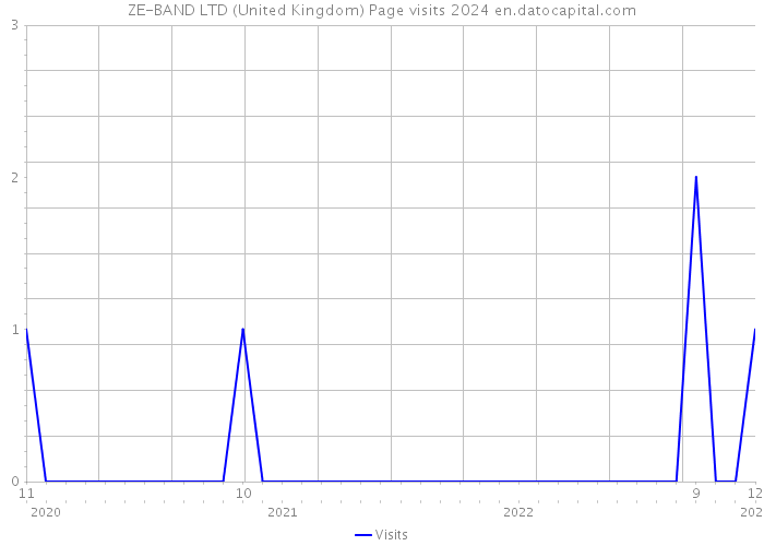 ZE-BAND LTD (United Kingdom) Page visits 2024 