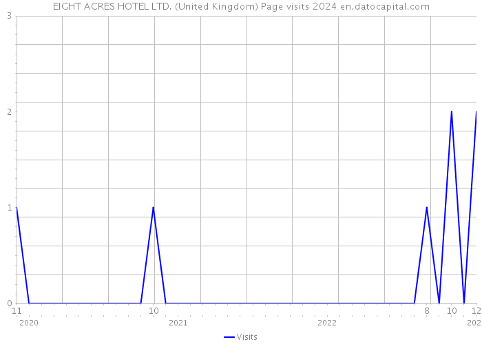 EIGHT ACRES HOTEL LTD. (United Kingdom) Page visits 2024 