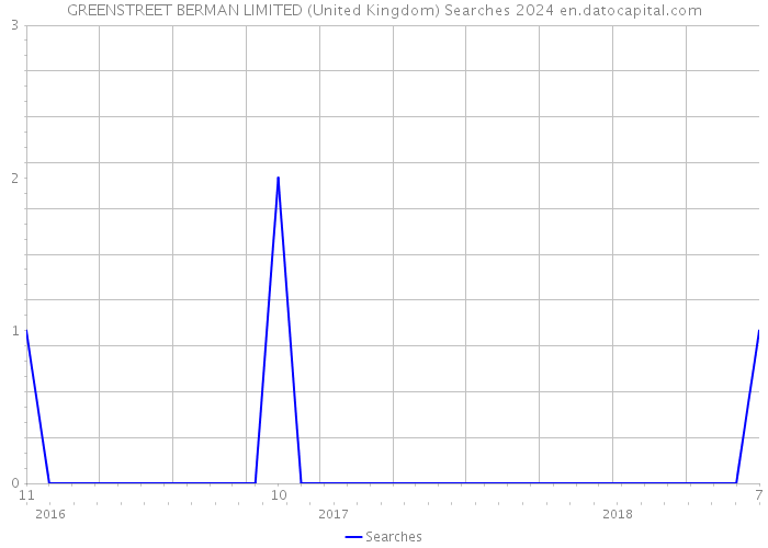 GREENSTREET BERMAN LIMITED (United Kingdom) Searches 2024 