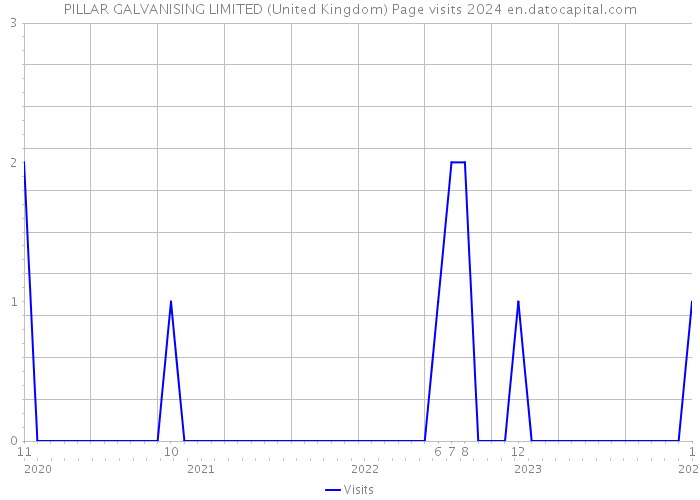 PILLAR GALVANISING LIMITED (United Kingdom) Page visits 2024 