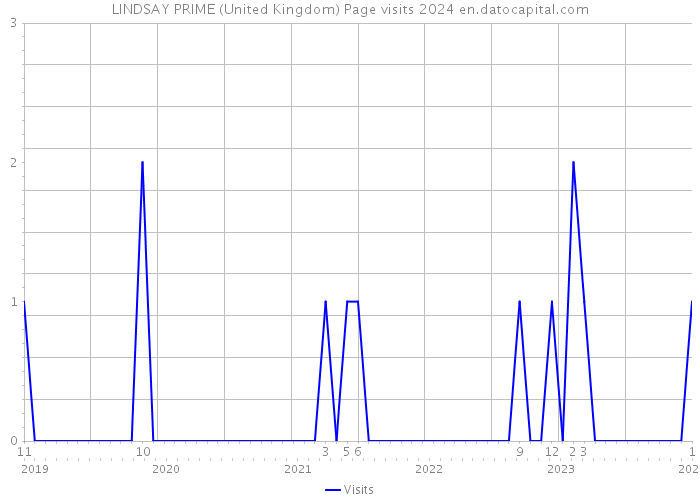 LINDSAY PRIME (United Kingdom) Page visits 2024 