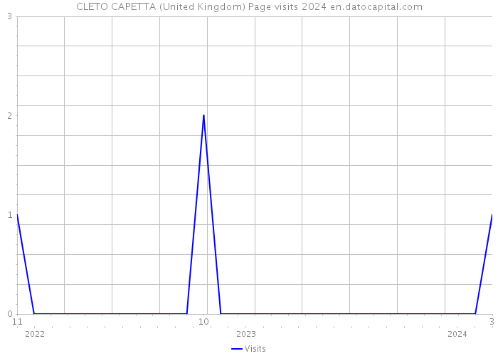 CLETO CAPETTA (United Kingdom) Page visits 2024 