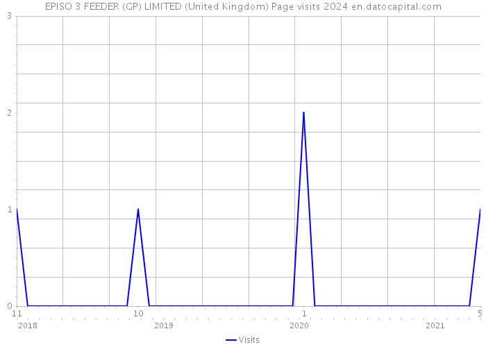 EPISO 3 FEEDER (GP) LIMITED (United Kingdom) Page visits 2024 