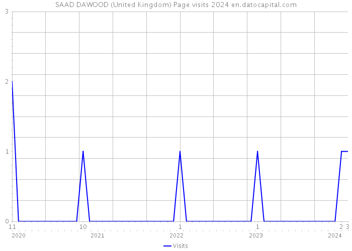 SAAD DAWOOD (United Kingdom) Page visits 2024 