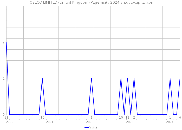 FOSECO LIMITED (United Kingdom) Page visits 2024 