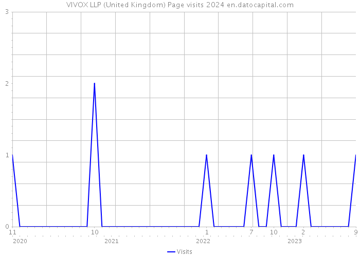 VIVOX LLP (United Kingdom) Page visits 2024 