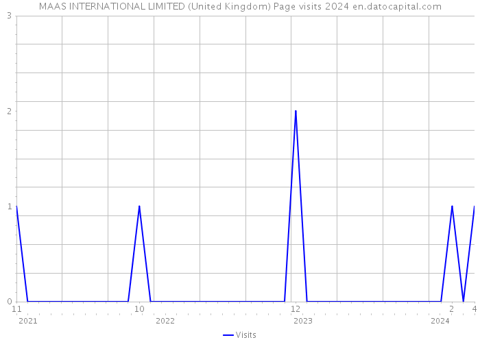 MAAS INTERNATIONAL LIMITED (United Kingdom) Page visits 2024 
