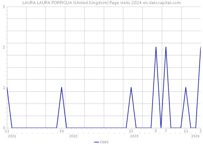 LAURA LAURA PORPIGLIA (United Kingdom) Page visits 2024 