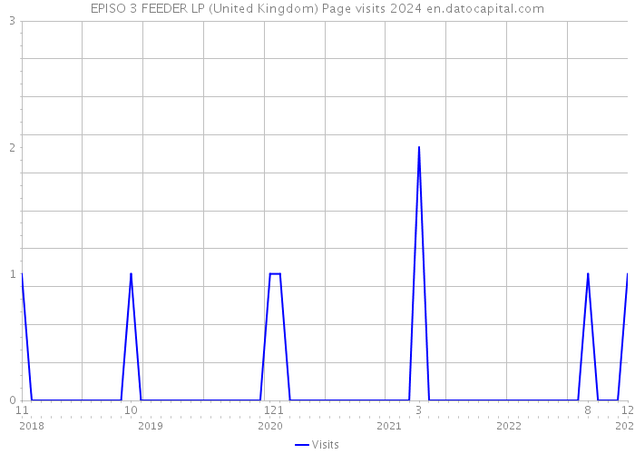 EPISO 3 FEEDER LP (United Kingdom) Page visits 2024 