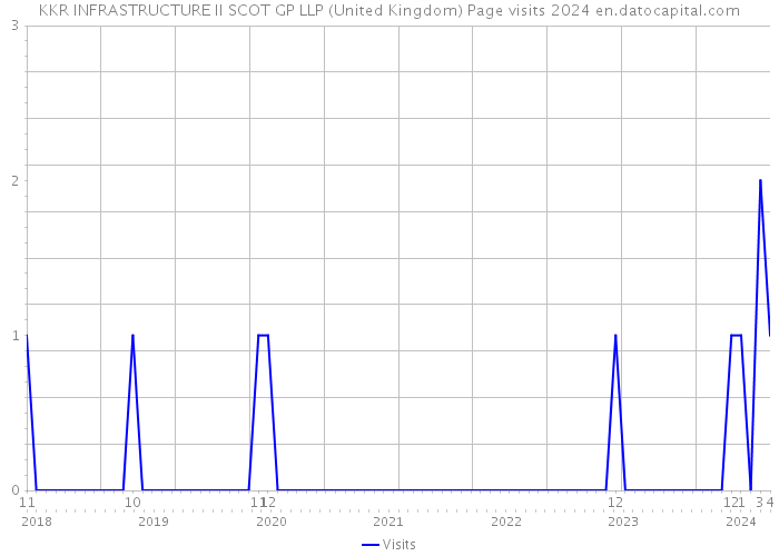 KKR INFRASTRUCTURE II SCOT GP LLP (United Kingdom) Page visits 2024 