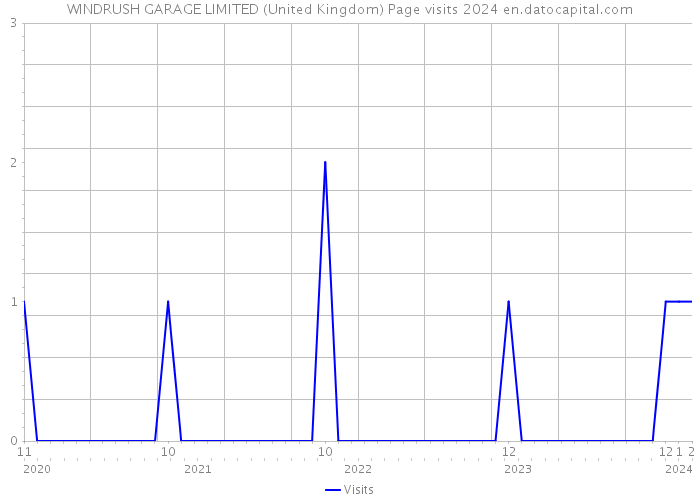 WINDRUSH GARAGE LIMITED (United Kingdom) Page visits 2024 