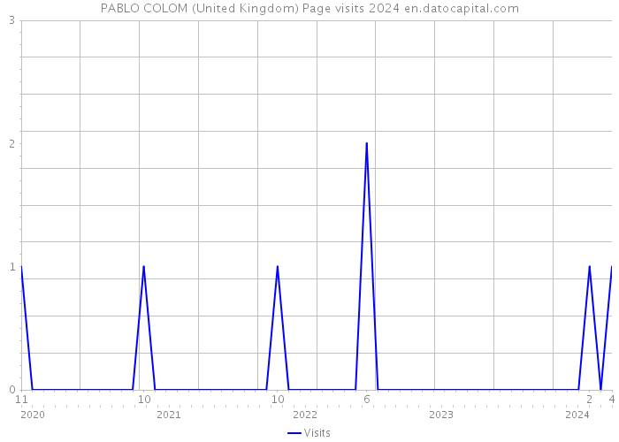 PABLO COLOM (United Kingdom) Page visits 2024 