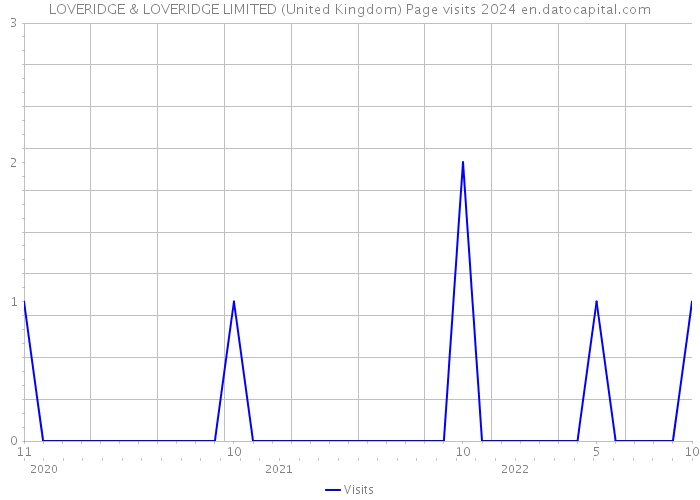 LOVERIDGE & LOVERIDGE LIMITED (United Kingdom) Page visits 2024 