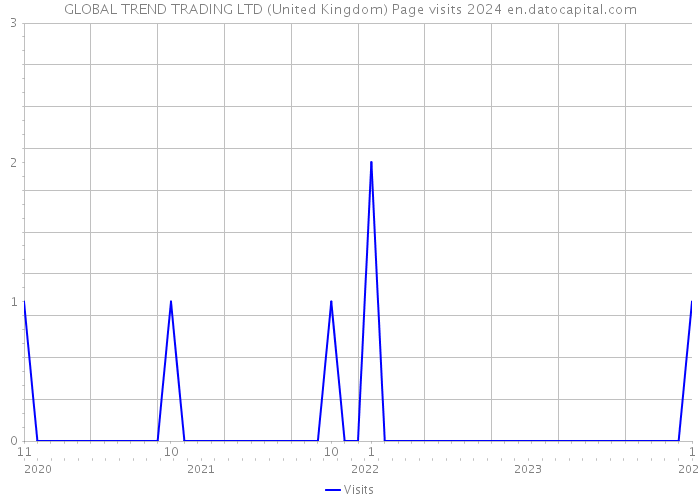 GLOBAL TREND TRADING LTD (United Kingdom) Page visits 2024 